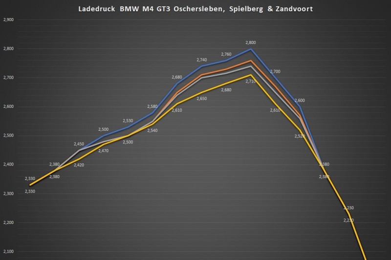 Ladedruck BMW M4 GT3: Blau = Oschersleben, Orange = Spielberg (Sa), Grau = Spielberg (So), Gelb = Zandvoort