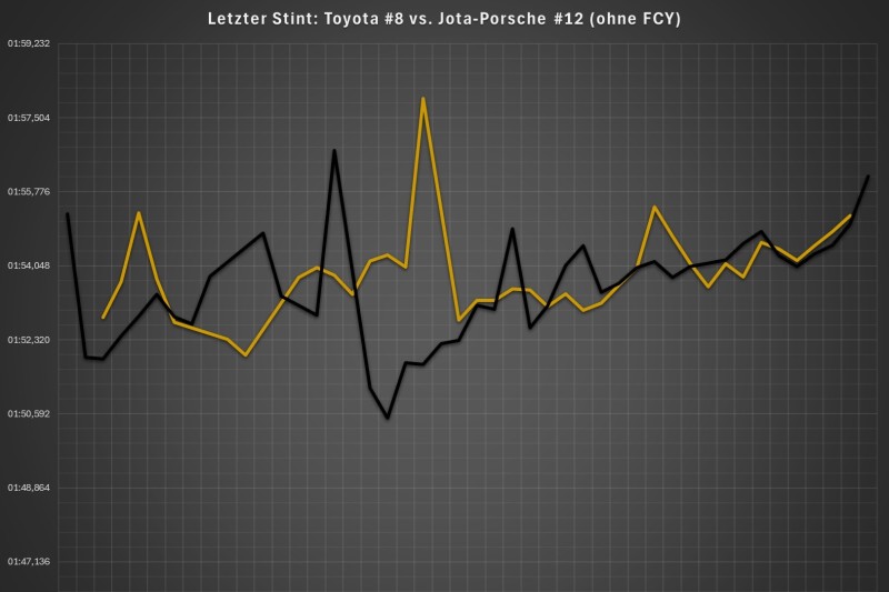 Der Jota-Porsche #12 (Gold) und der Toyota #8 (Schwarz) im Vergleich: Zeitweise war Jota sogar schneller