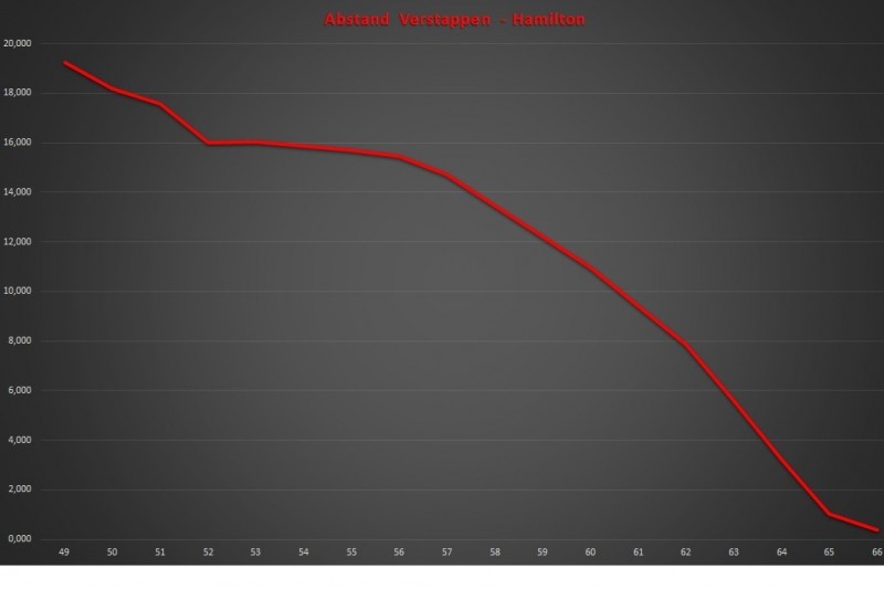 Max Verstappen, Lewis Hamilton, Grafik, Diagramm