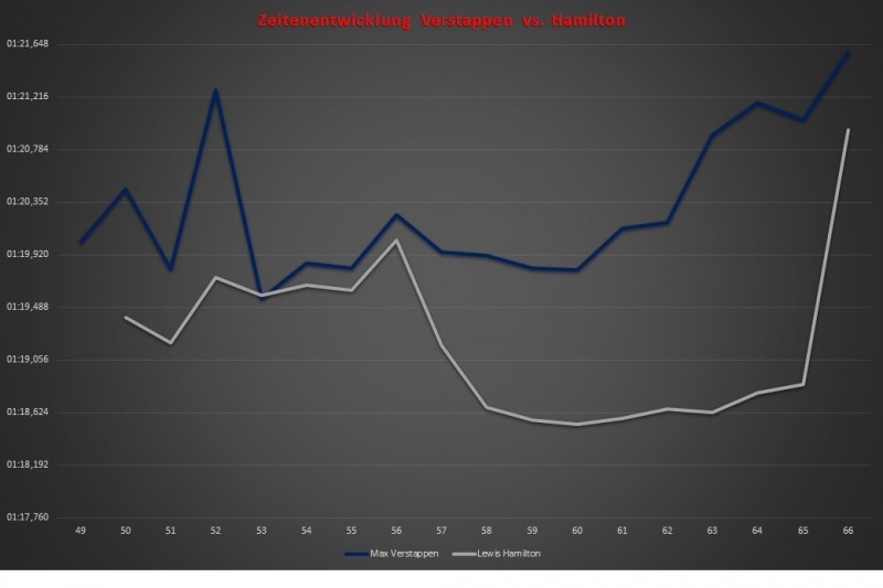 Max Verstappen, Lewis Hamilton, Grafik, Diagramm