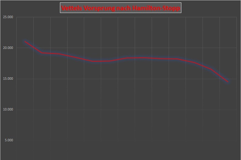 Abstand, Diagramm, Lewis Hamilton, Sebastian Vettel, Mexiko-Stadt