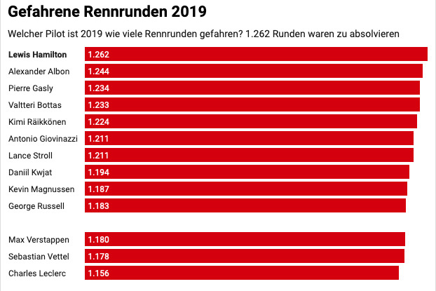 Statistik zu den gefahrenen Rennrunden 2019