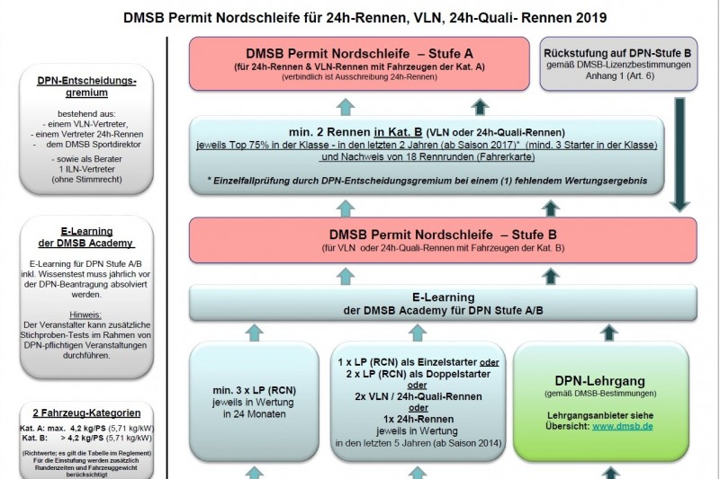 DMSB-Permit, Voraussetzungen