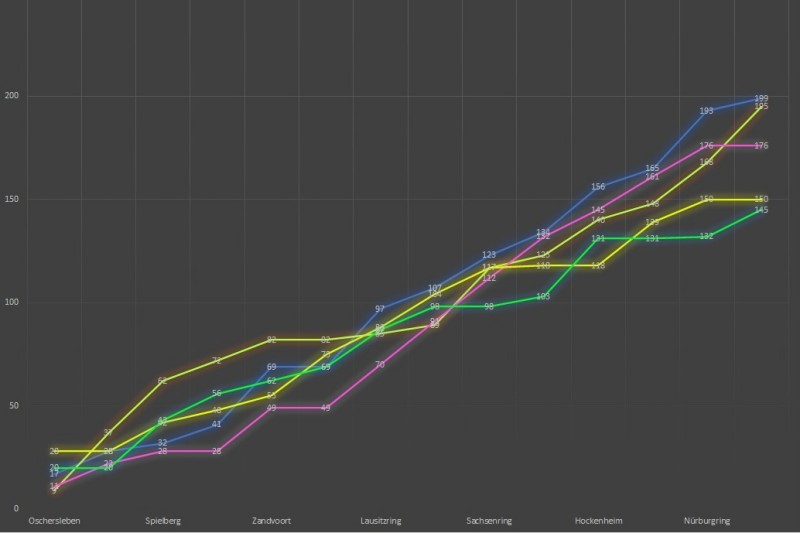 Entwicklung des Punktestandes im ADAC GT Masters 2021 (P1-P5)