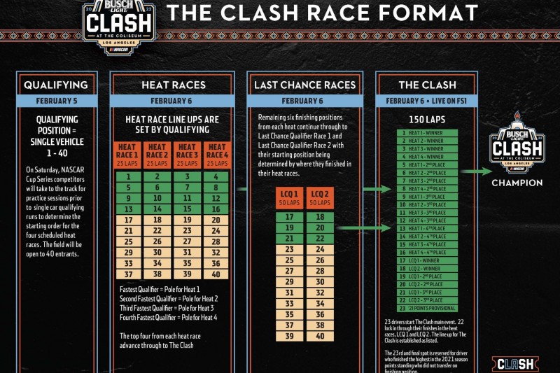 Grafik: Format für das Busch Light Clash 2022 im L.A. Memorial Coliseum in Los Angeles