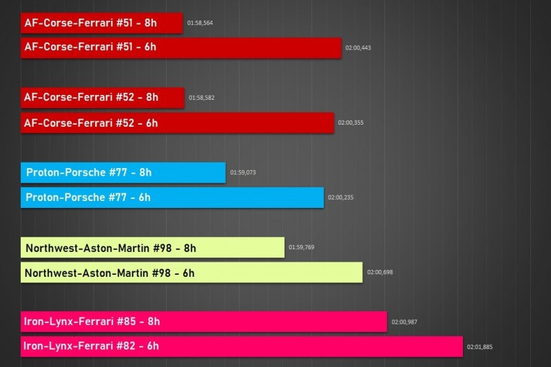 6h und 8h Bahrain 2021, Analyse