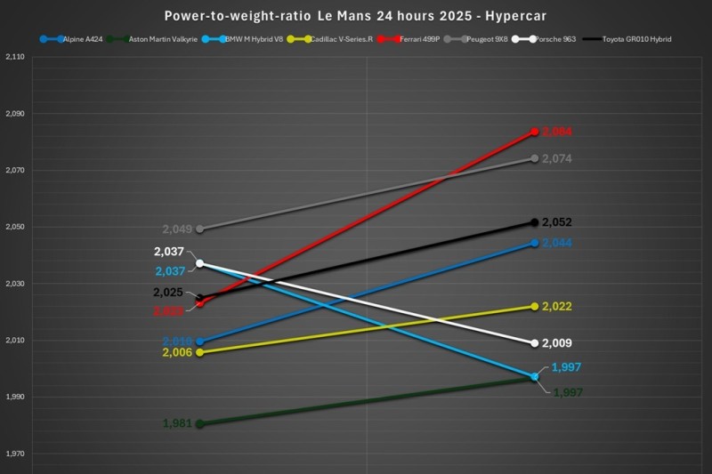 Analyse des Leistungsgewichts Le Mans 2025: Links unter 250 km/h, rechts über 250 km/h