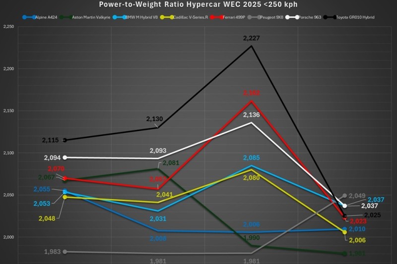 BoP in der WEC 2025 unter 250 km/h: Deutlicher Unterschied zu den bisherigen Einstufungen